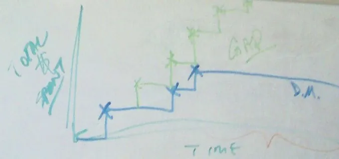 Whiteboard sketch of a time-series impact analysis